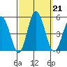 Dennis Creek 2.5mi Above Entrance tide chart for Saturday, September 21, 2024