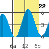 Dennis Creek 2.5mi Above Entrance tide chart for Sunday, September 22, 2024
