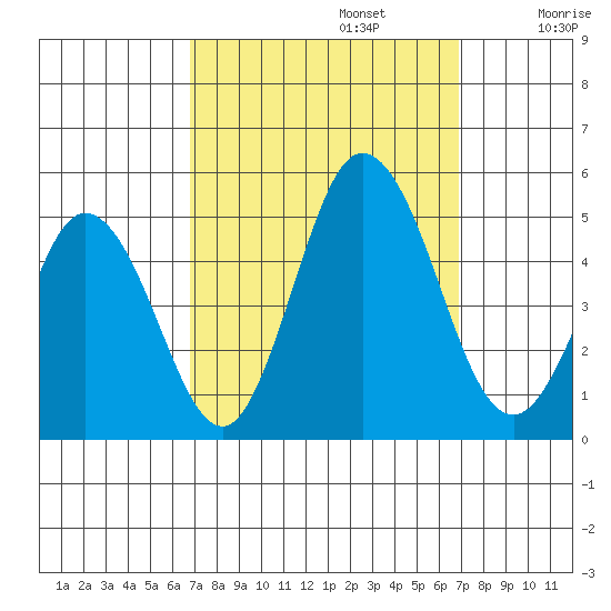 Dennis Creek 2.5mi Above Entrance tide chart for Monday, September 23, 2024