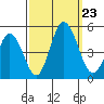 Dennis Creek 2.5mi Above Entrance tide chart for Monday, September 23, 2024