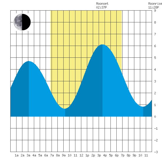 Dennis Creek 2.5mi Above Entrance tide chart for Tuesday, September 24, 2024