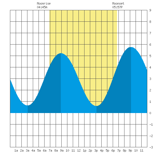 Dennis Creek 2.5mi Above Entrance tide chart for Monday, September 30, 2024