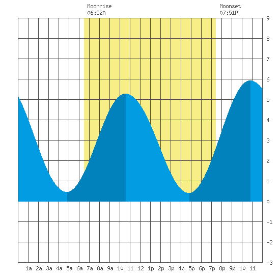 Dennis Creek 2.5mi Above Entrance tide chart for Tuesday, September 3, 2024