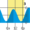 Dennis Creek 2.5mi Above Entrance tide chart for Tuesday, September 3, 2024