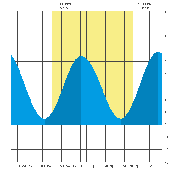 Dennis Creek 2.5mi Above Entrance tide chart for Wednesday, September 4, 2024