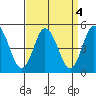 Dennis Creek 2.5mi Above Entrance tide chart for Wednesday, September 4, 2024