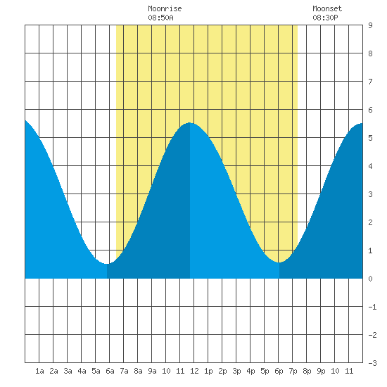 Dennis Creek 2.5mi Above Entrance tide chart for Thursday, September 5, 2024