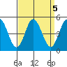 Dennis Creek 2.5mi Above Entrance tide chart for Thursday, September 5, 2024