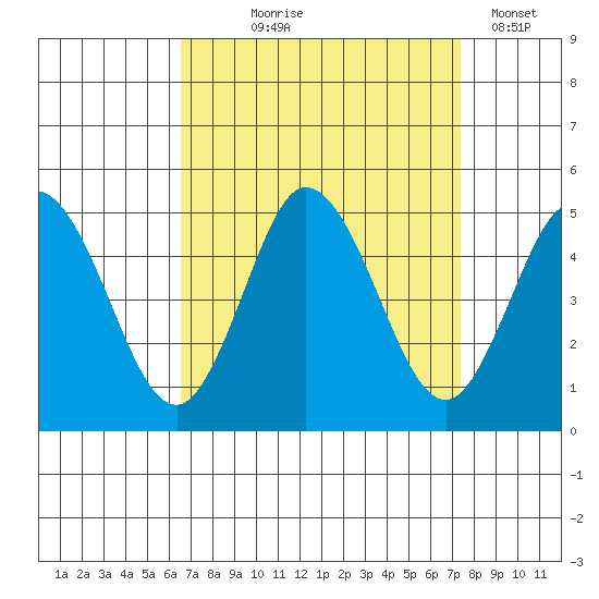 Dennis Creek 2.5mi Above Entrance tide chart for Friday, September 6, 2024