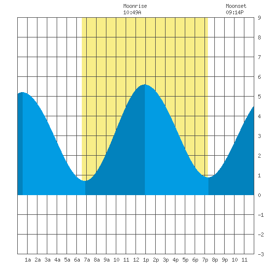 Dennis Creek 2.5mi Above Entrance tide chart for Saturday, September 7, 2024