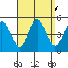 Dennis Creek 2.5mi Above Entrance tide chart for Saturday, September 7, 2024