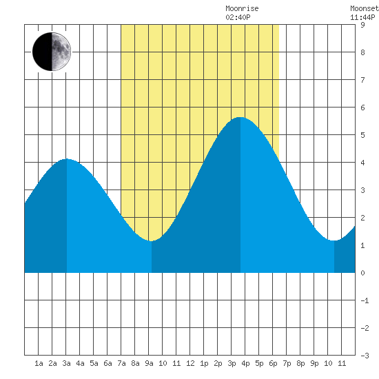 Dennis Creek 2.5mi Above Entrance tide chart for Thursday, October 10, 2024