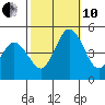 Dennis Creek 2.5mi Above Entrance tide chart for Thursday, October 10, 2024