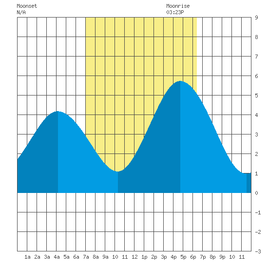 Dennis Creek 2.5mi Above Entrance tide chart for Friday, October 11, 2024