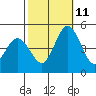 Dennis Creek 2.5mi Above Entrance tide chart for Friday, October 11, 2024