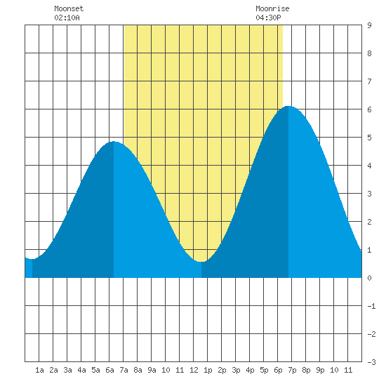 Dennis Creek 2.5mi Above Entrance tide chart for Sunday, October 13, 2024
