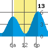 Dennis Creek 2.5mi Above Entrance tide chart for Sunday, October 13, 2024