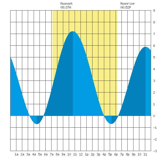 Dennis Creek 2.5mi Above Entrance tide chart for Friday, October 18, 2024