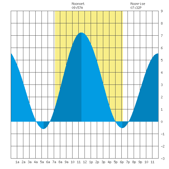 Dennis Creek 2.5mi Above Entrance tide chart for Saturday, October 19, 2024