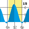 Dennis Creek 2.5mi Above Entrance tide chart for Saturday, October 19, 2024