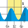 Dennis Creek 2.5mi Above Entrance tide chart for Tuesday, October 1, 2024