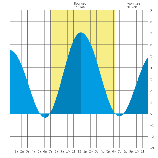 Dennis Creek 2.5mi Above Entrance tide chart for Sunday, October 20, 2024
