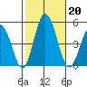 Dennis Creek 2.5mi Above Entrance tide chart for Sunday, October 20, 2024
