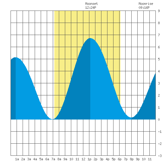 Dennis Creek 2.5mi Above Entrance tide chart for Monday, October 21, 2024