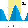 Dennis Creek 2.5mi Above Entrance tide chart for Monday, October 21, 2024