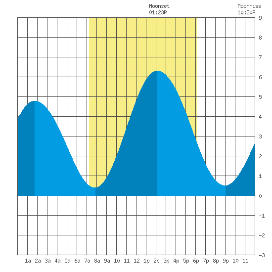 Dennis Creek 2.5mi Above Entrance tide chart for Tuesday, October 22, 2024
