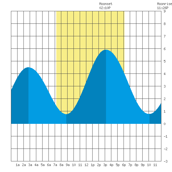 Dennis Creek 2.5mi Above Entrance tide chart for Wednesday, October 23, 2024