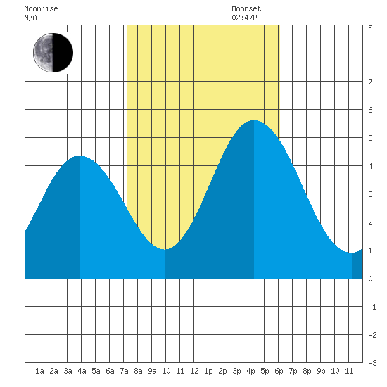 Dennis Creek 2.5mi Above Entrance tide chart for Thursday, October 24, 2024