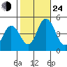 Dennis Creek 2.5mi Above Entrance tide chart for Thursday, October 24, 2024