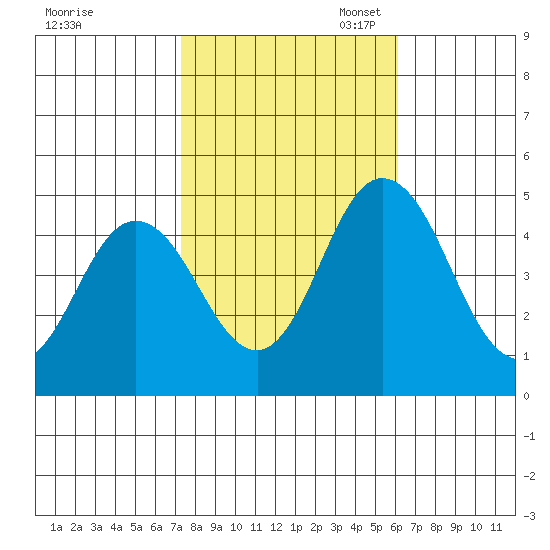 Dennis Creek 2.5mi Above Entrance tide chart for Friday, October 25, 2024