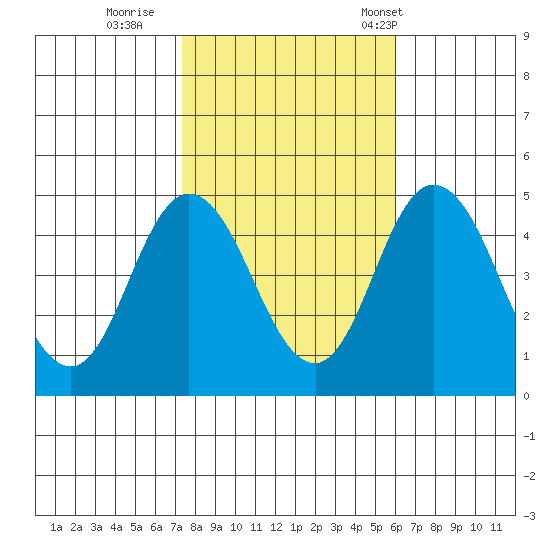 Dennis Creek 2.5mi Above Entrance tide chart for Monday, October 28, 2024