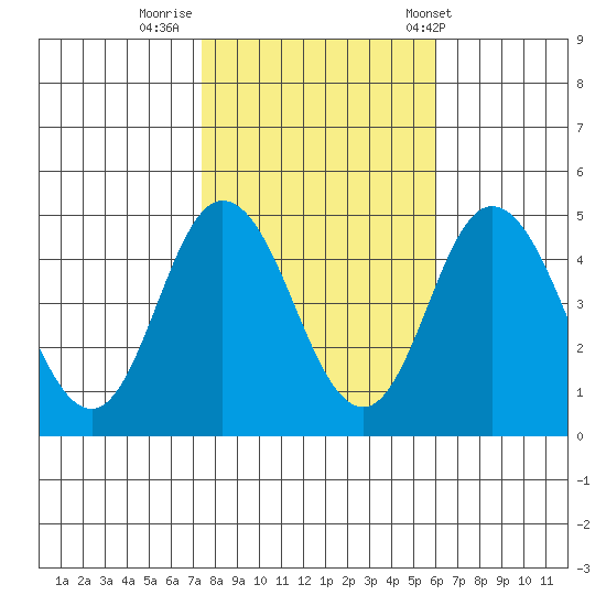 Dennis Creek 2.5mi Above Entrance tide chart for Tuesday, October 29, 2024