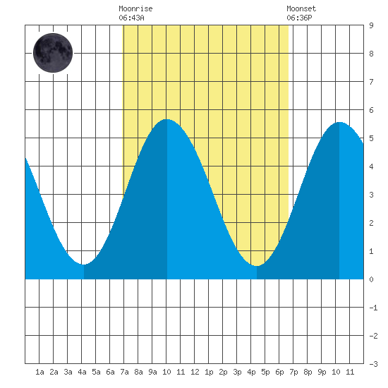 Dennis Creek 2.5mi Above Entrance tide chart for Wednesday, October 2, 2024