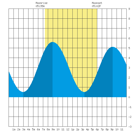 Dennis Creek 2.5mi Above Entrance tide chart for Wednesday, October 30, 2024