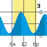 Dennis Creek 2.5mi Above Entrance tide chart for Thursday, October 3, 2024