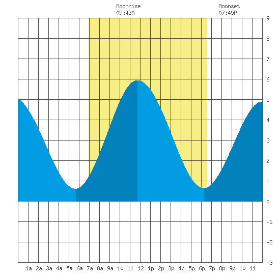 Dennis Creek 2.5mi Above Entrance tide chart for Saturday, October 5, 2024