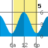 Dennis Creek 2.5mi Above Entrance tide chart for Saturday, October 5, 2024