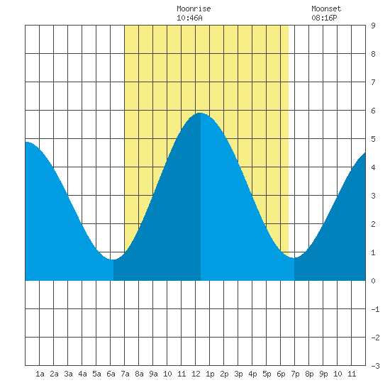 Dennis Creek 2.5mi Above Entrance tide chart for Sunday, October 6, 2024