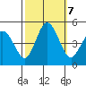 Dennis Creek 2.5mi Above Entrance tide chart for Monday, October 7, 2024