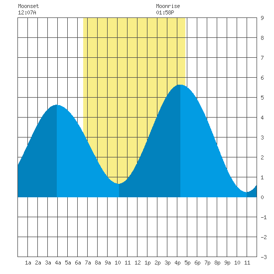 Dennis Creek 2.5mi Above Entrance tide chart for Sunday, November 10, 2024