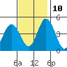 Dennis Creek 2.5mi Above Entrance tide chart for Sunday, November 10, 2024