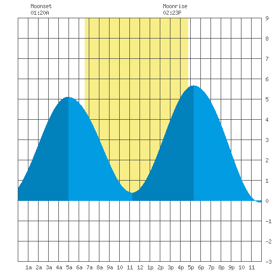 Dennis Creek 2.5mi Above Entrance tide chart for Monday, November 11, 2024