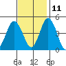 Dennis Creek 2.5mi Above Entrance tide chart for Monday, November 11, 2024