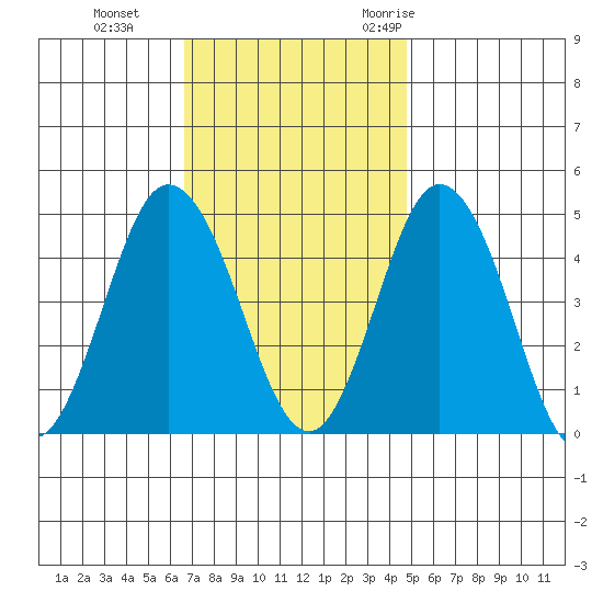Dennis Creek 2.5mi Above Entrance tide chart for Tuesday, November 12, 2024
