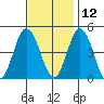 Dennis Creek 2.5mi Above Entrance tide chart for Tuesday, November 12, 2024