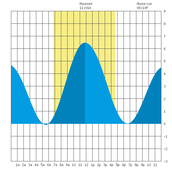 Dennis Creek 2.5mi Above Entrance tide chart for Tuesday, November 19, 2024